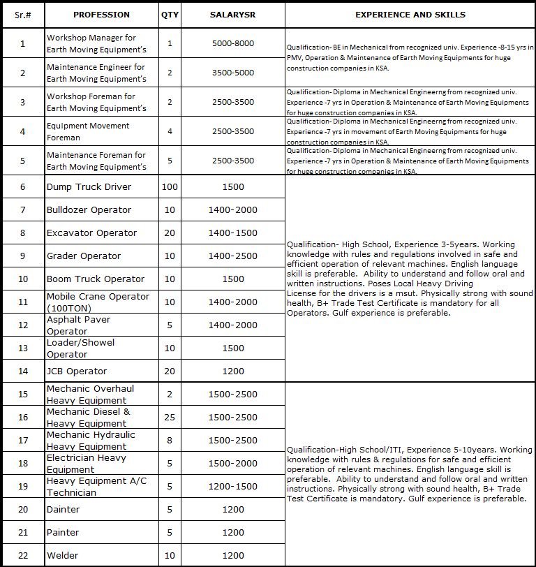 Hiring For Sapac - Saudi Pan Kingdom - Apply Now