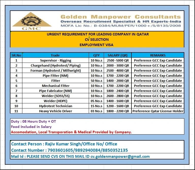 Urgent Jobs in Qatar – Oil & Gas & Construction Trades Hiring | CV Selection | Apply Now