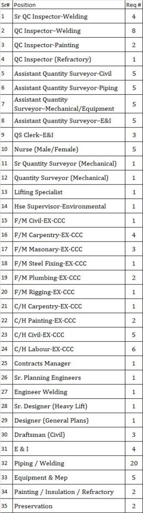Urgently Hiring for CCC - NFE / NFS Project - Qatar
