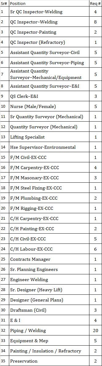Urgently Hiring for CCC - NFE / NFS Project - Qatar