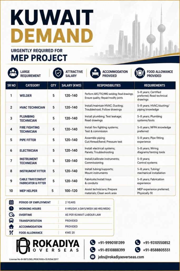 Kuwait MEP Project Jobs 2026 | Free Accommodation | Food Allowance | Apply Now